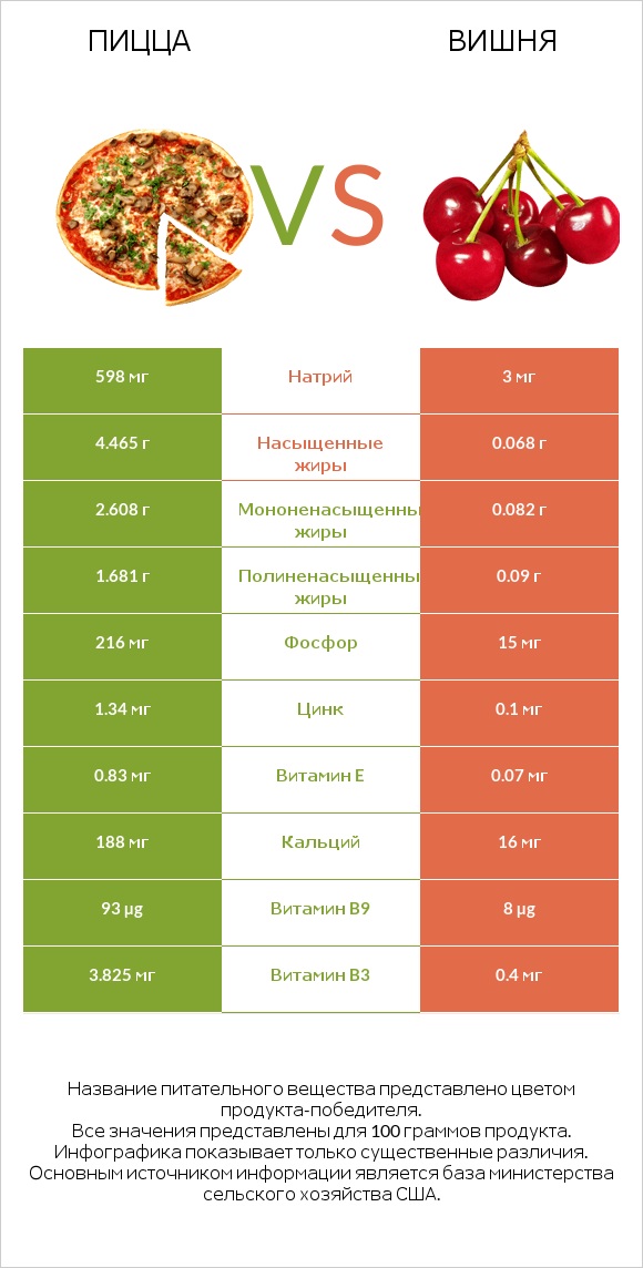 Пицца vs Вишня infographic