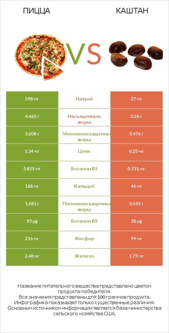 Пицца vs Каштан infographic