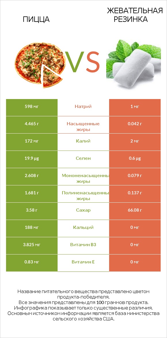 Пицца vs Жевательная резинка infographic