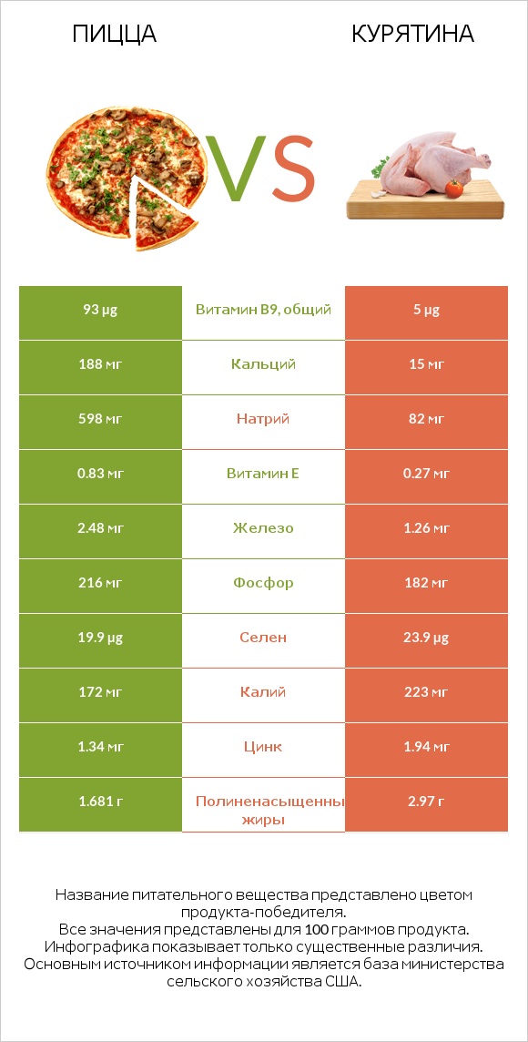 Пицца vs Курятина infographic