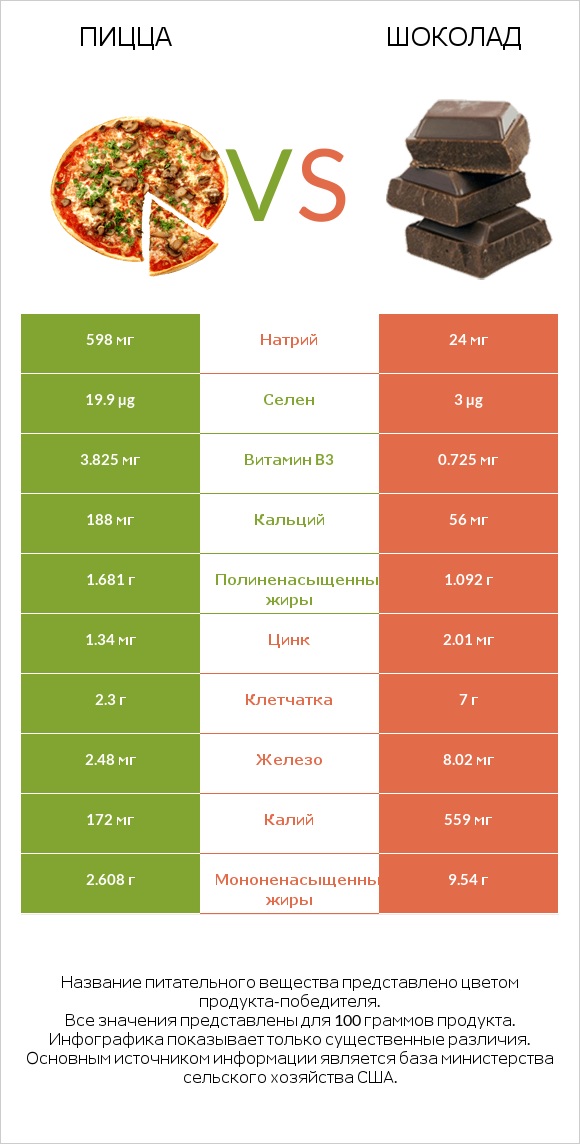 Пицца vs Шоколад infographic