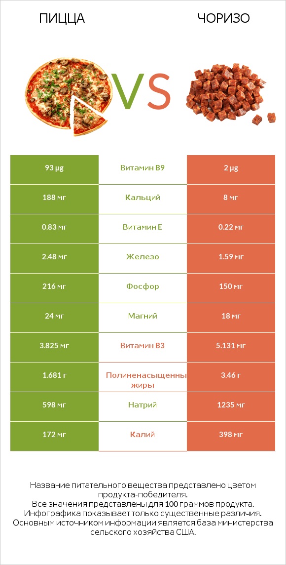 Пицца vs Чоризо infographic