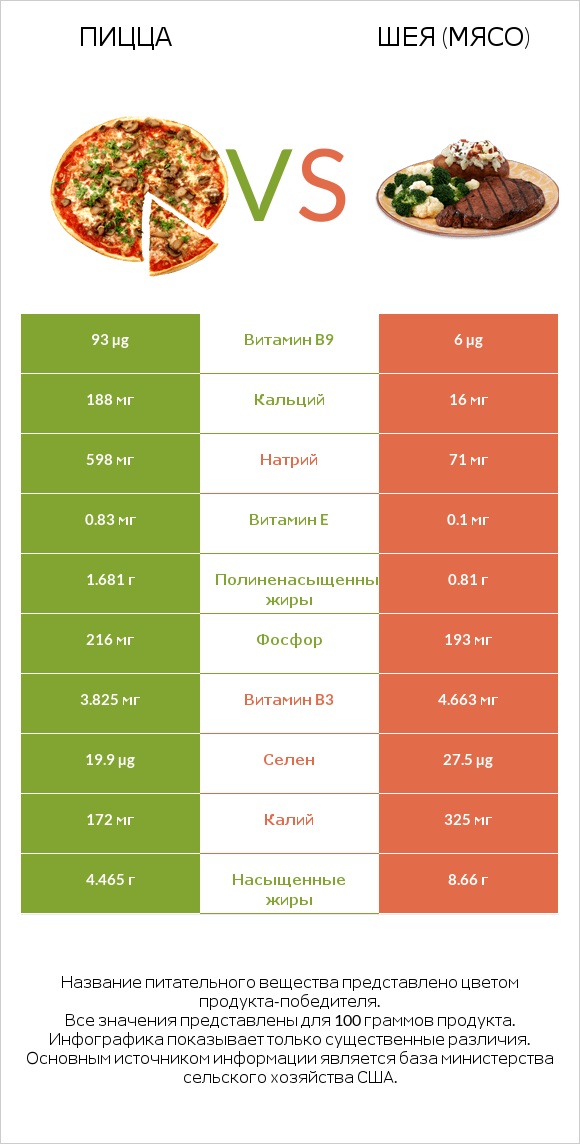 Пицца vs Шея (мясо) infographic