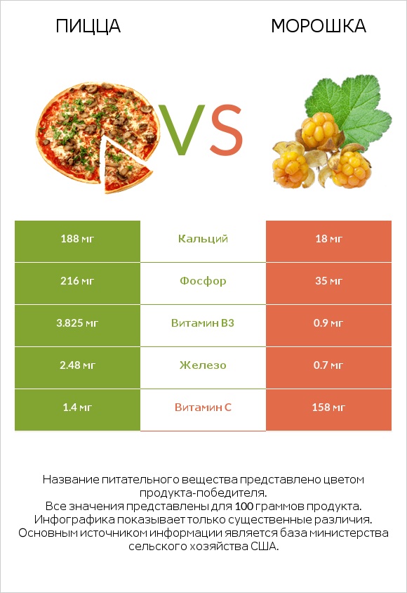 Пицца vs Морошка infographic