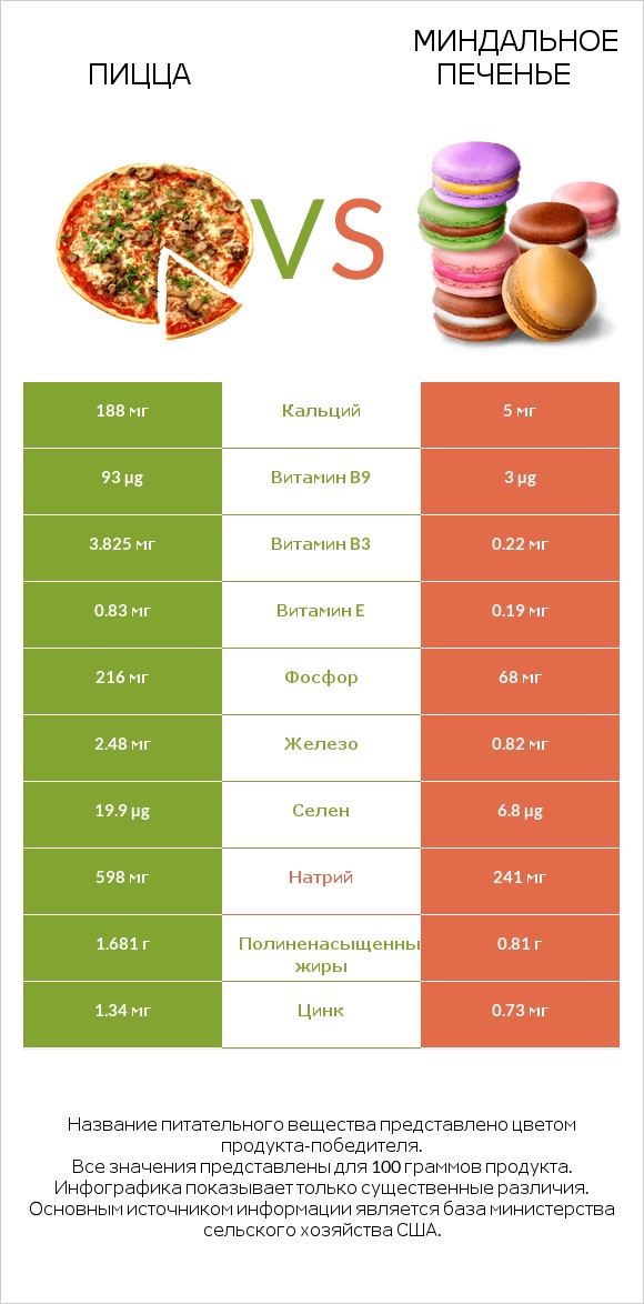 Пицца vs Миндальное печенье infographic