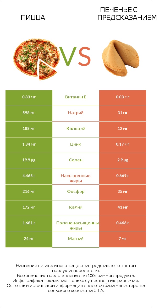 Пицца vs Печенье с предсказанием infographic