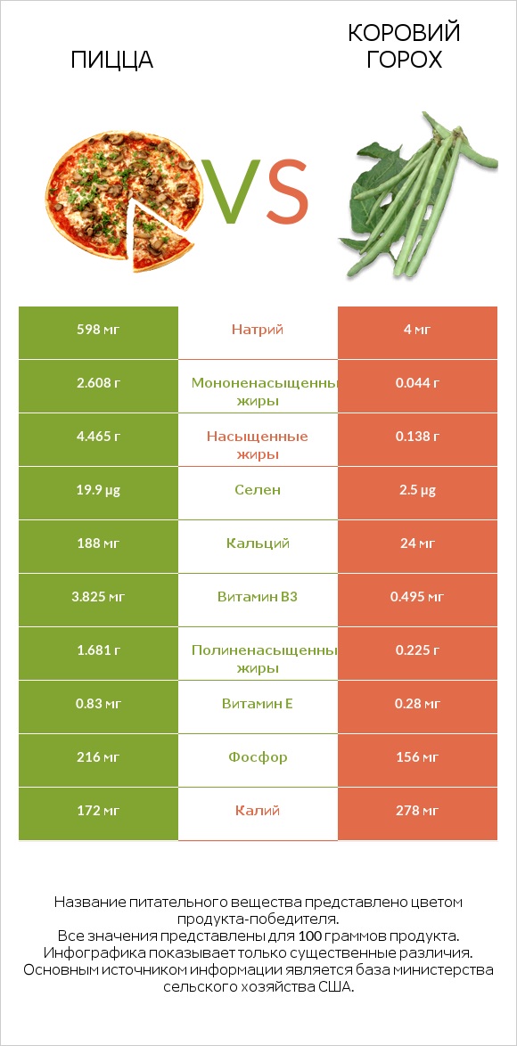 Пицца vs Коровий горох infographic