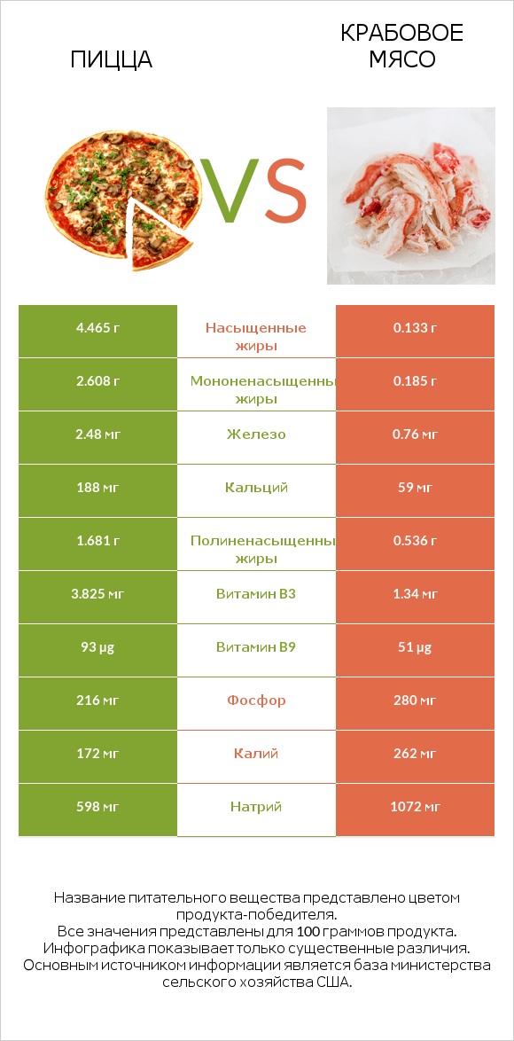 Пицца vs Крабовое мясо infographic