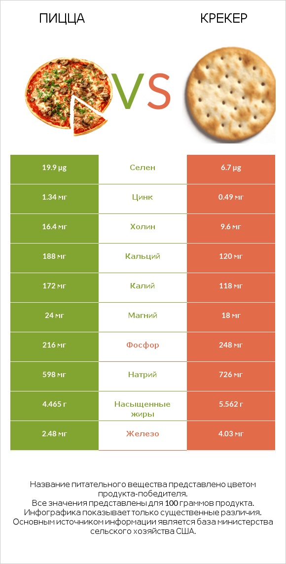 Пицца vs Крекер infographic