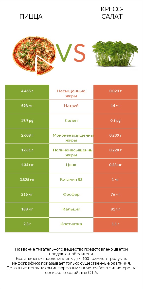 Пицца vs Кресс-салат infographic