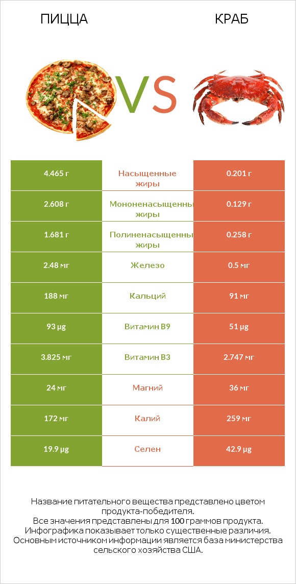 Пицца vs Краб infographic