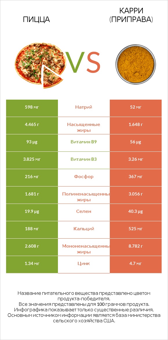 Пицца vs Карри (приправа) infographic