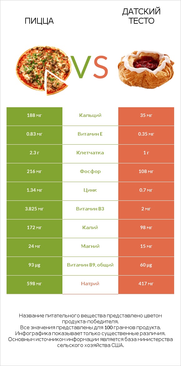 Пицца vs Датский тесто infographic