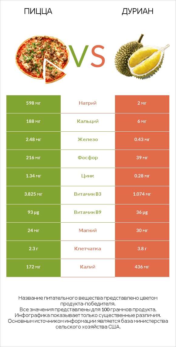 Пицца vs Дуриан infographic