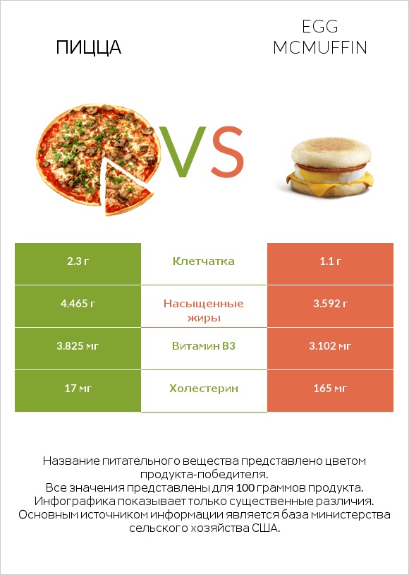 Пицца vs Egg McMUFFIN infographic