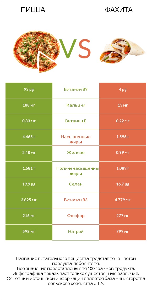 Пицца vs Фахита infographic