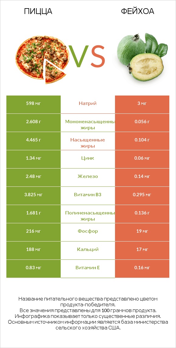 Пицца vs Фейхоа infographic