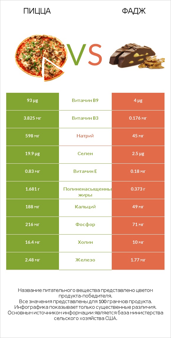 Пицца vs Фадж infographic