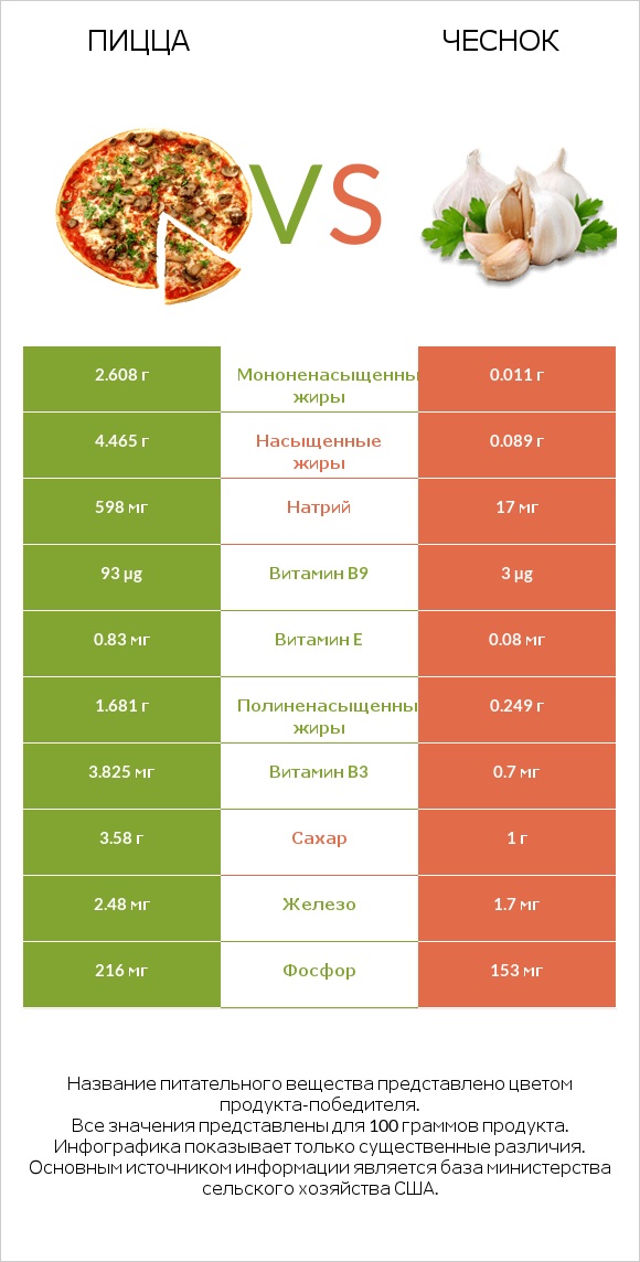 Пицца vs Чеснок infographic