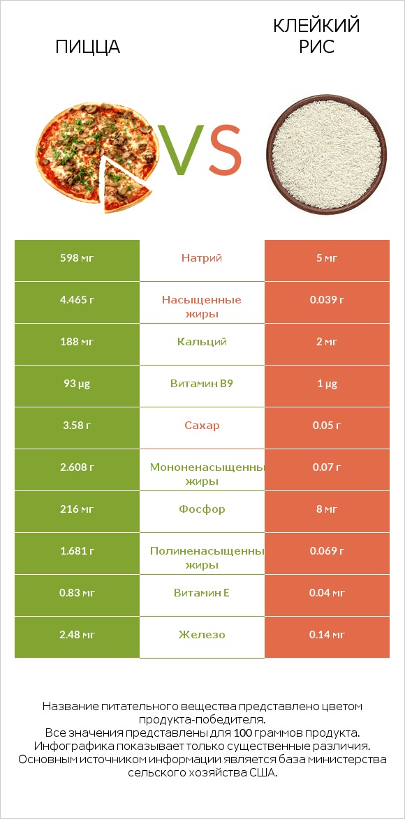 Пицца vs Клейкий рис infographic