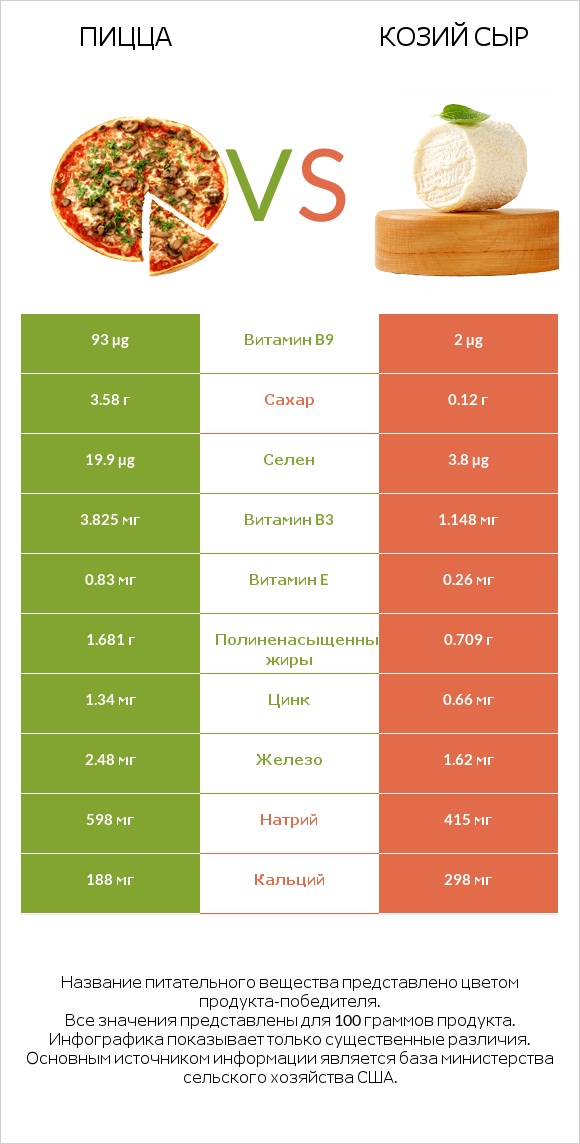 Пицца vs Козий сыр infographic