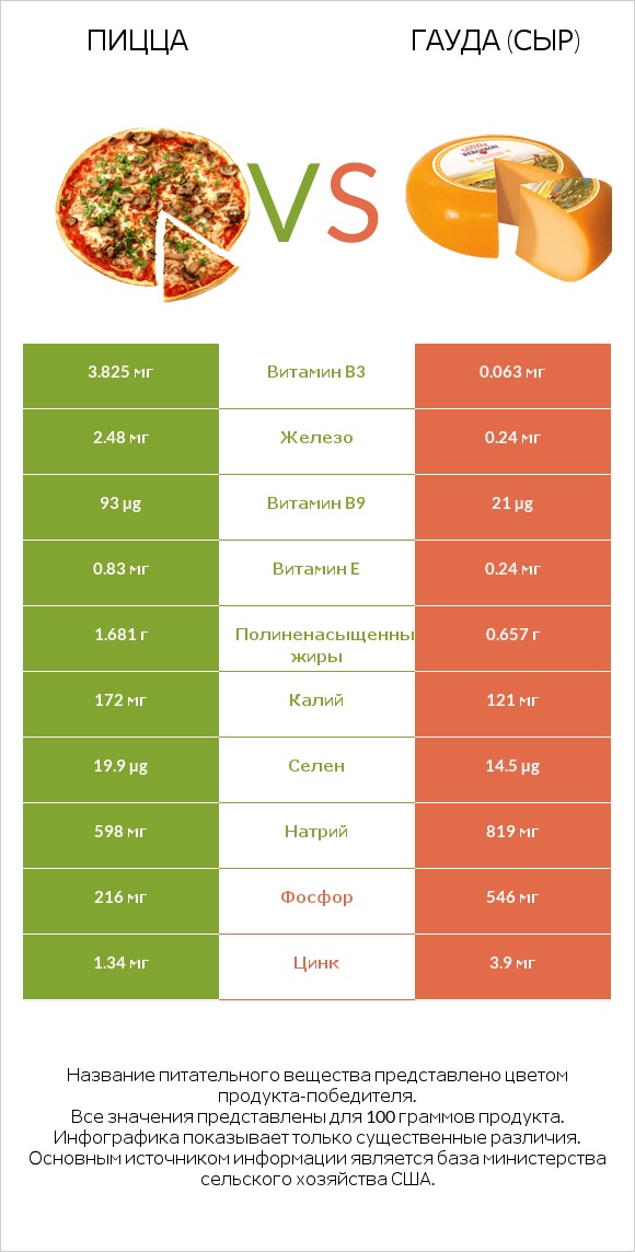 Пицца vs Гауда (сыр) infographic