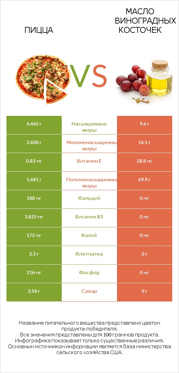 Пицца vs Масло виноградных косточек infographic