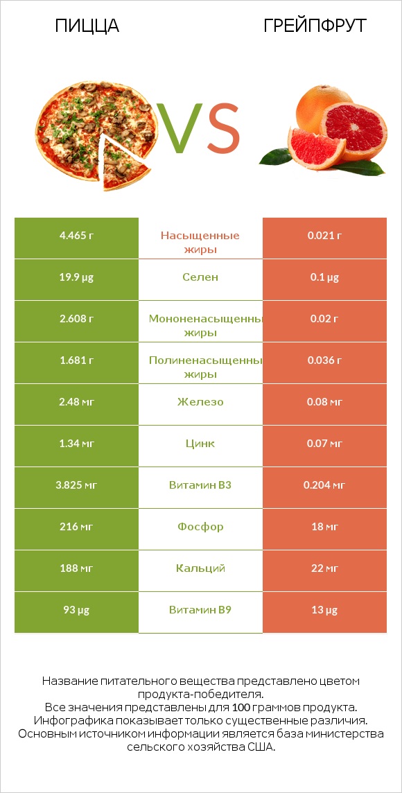 Пицца vs Грейпфрут infographic