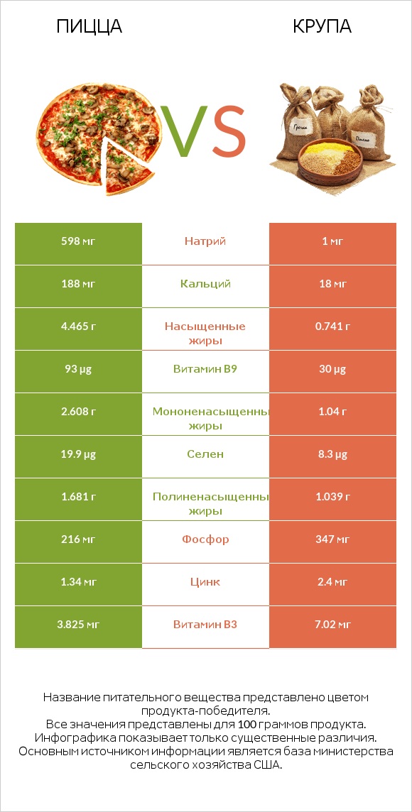 Пицца vs Крупа infographic