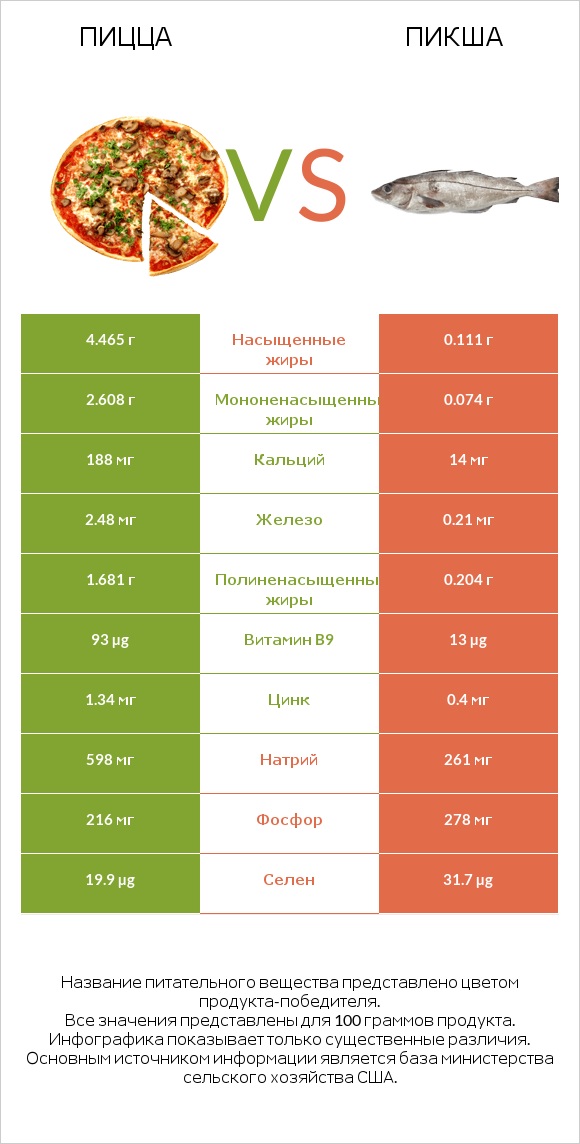 Пицца vs Пикша infographic