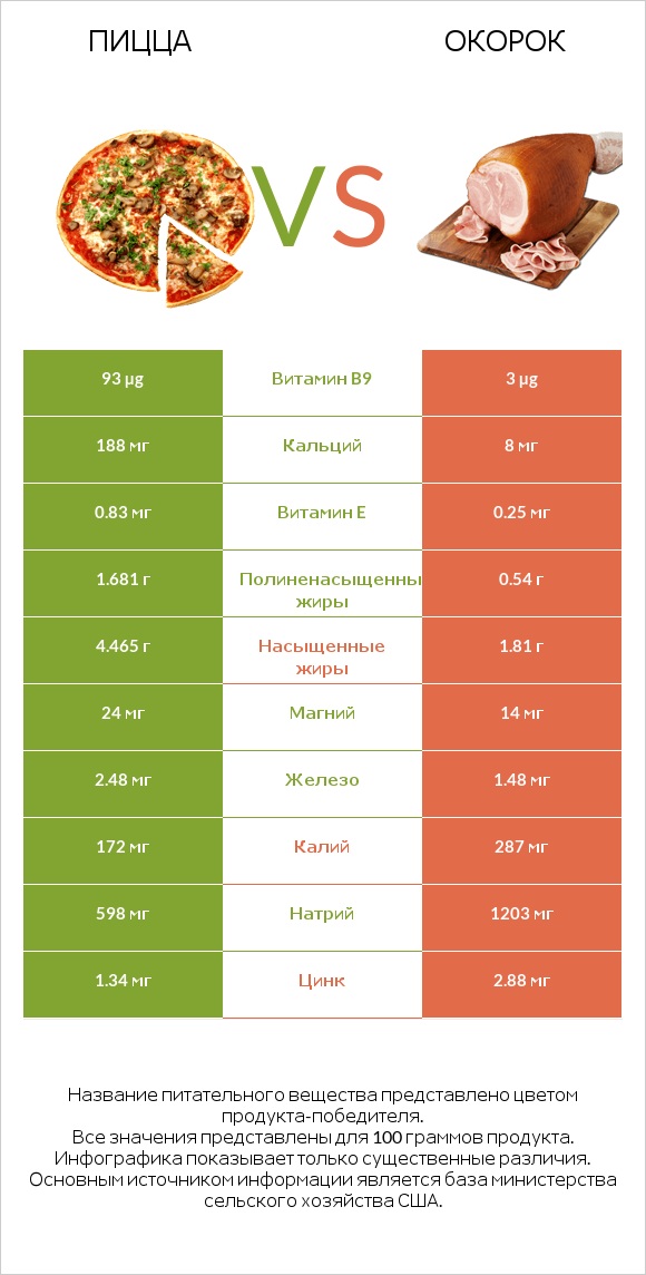 Пицца vs Окорок infographic