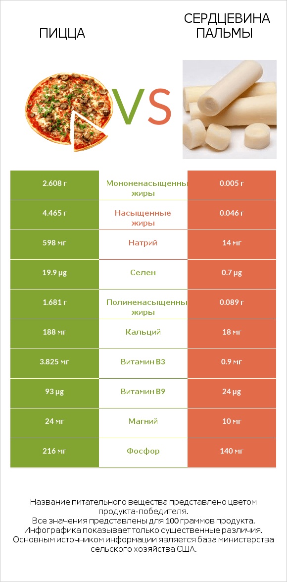 Пицца vs Сердцевина пальмы infographic