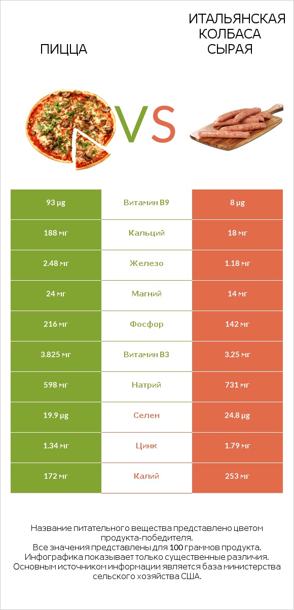 Пицца vs Итальянская колбаса сырая infographic