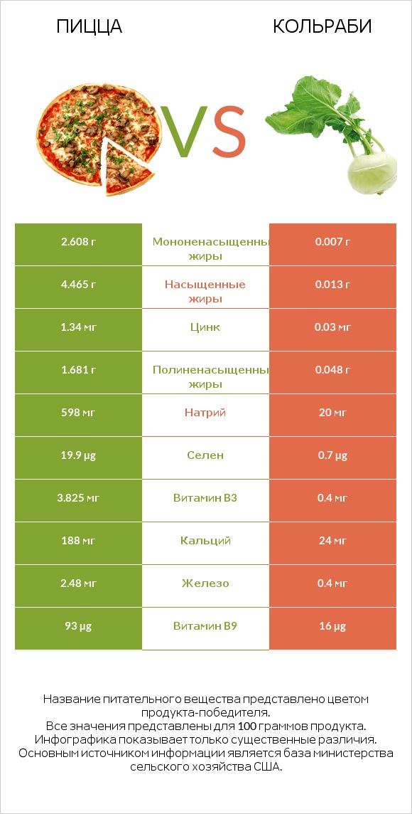 Пицца vs Кольраби infographic