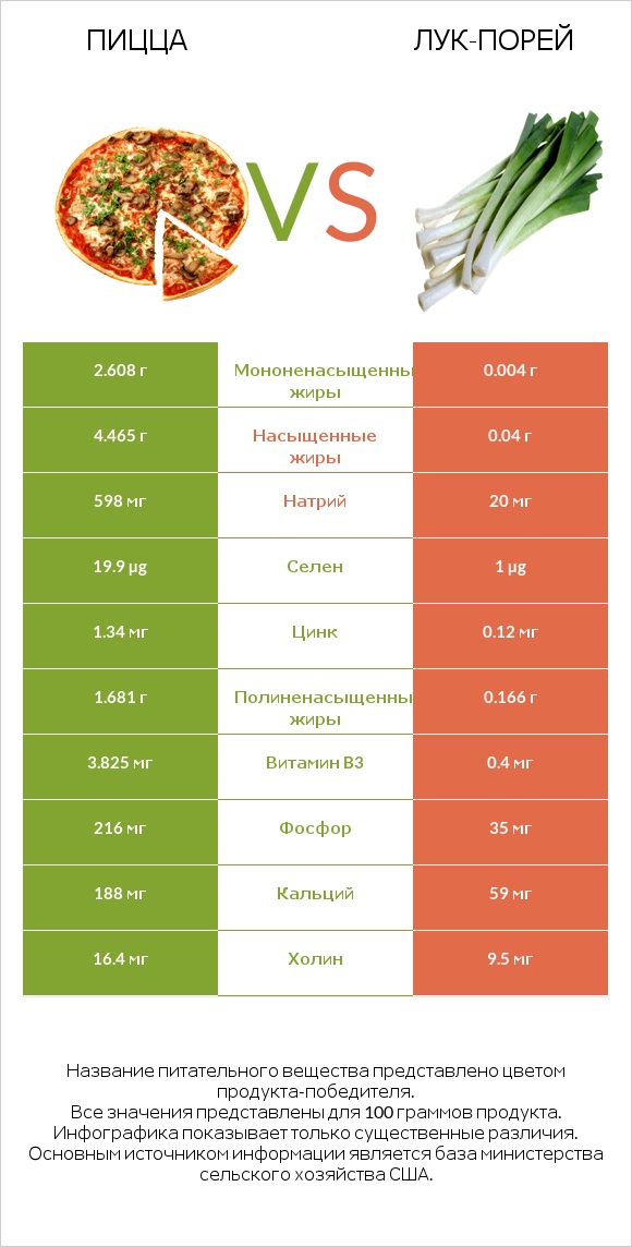 Пицца vs Лук-порей infographic
