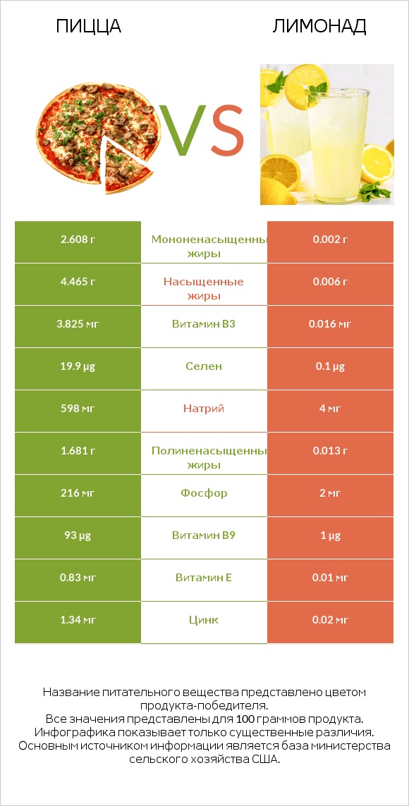 Пицца vs Лимонад infographic