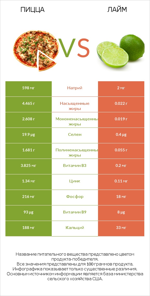 Пицца vs Лайм infographic