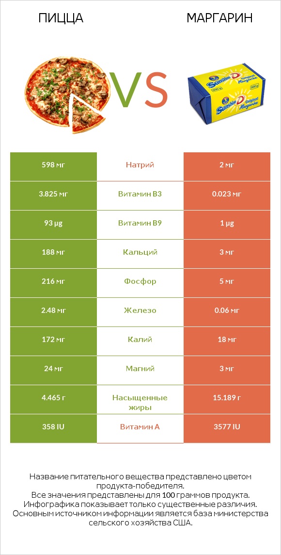 Пицца vs Маргарин infographic