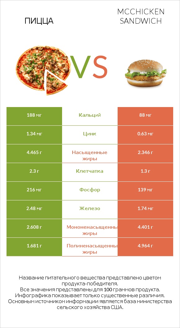 Пицца vs McChicken Sandwich infographic