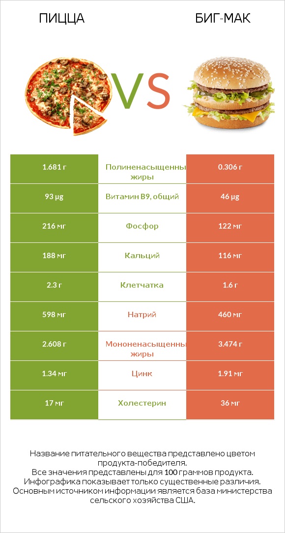 Пицца vs Биг-Мак infographic