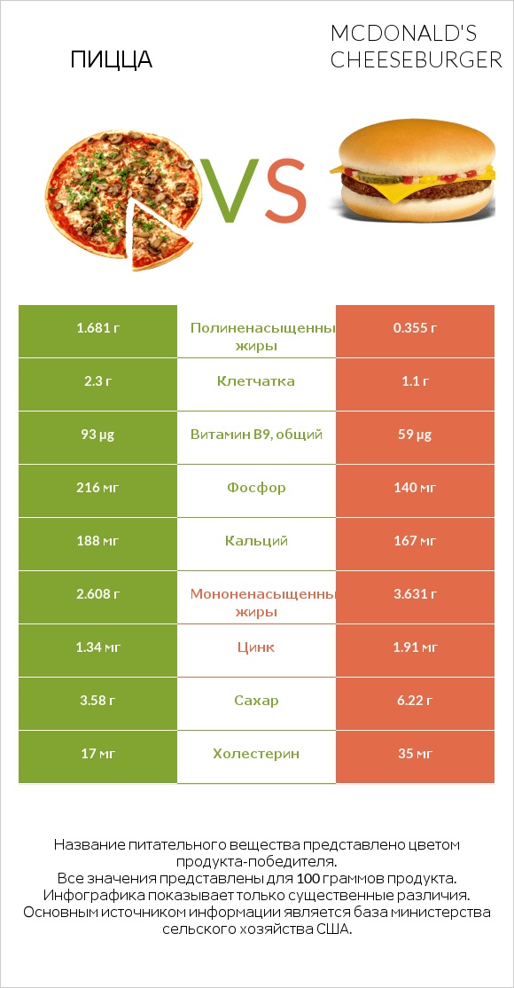 Пицца vs McDonald's Cheeseburger infographic