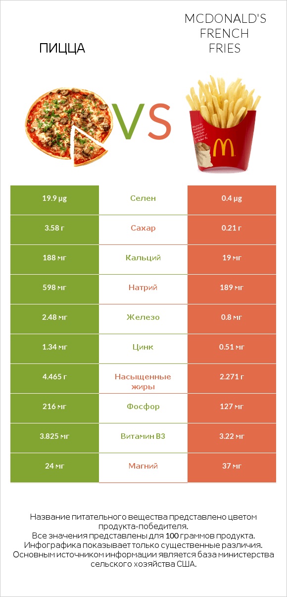 Пицца vs McDonald's french fries infographic