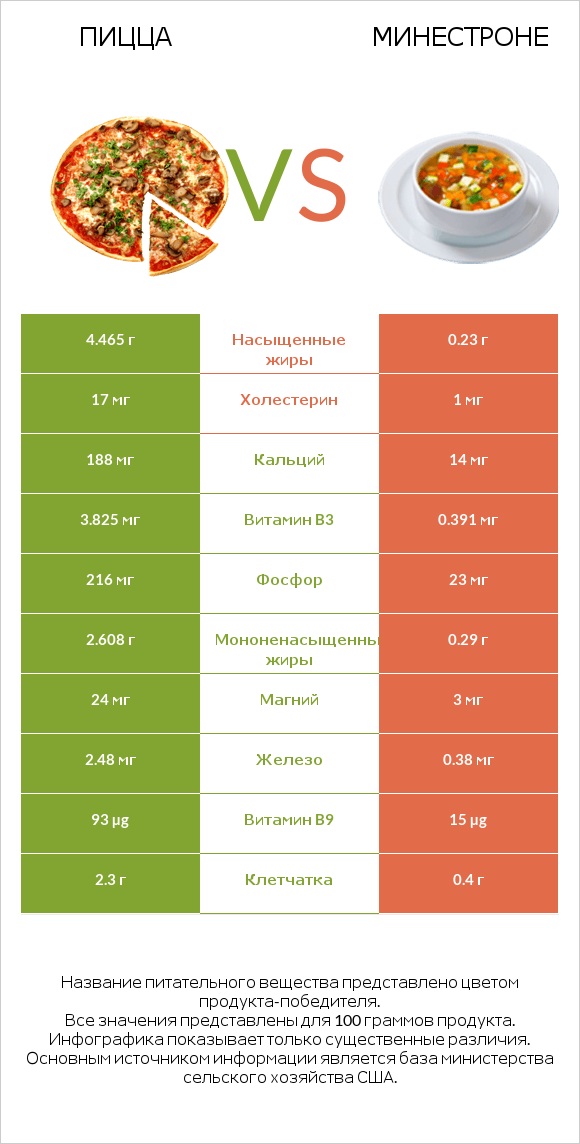 Пицца vs Минестроне infographic