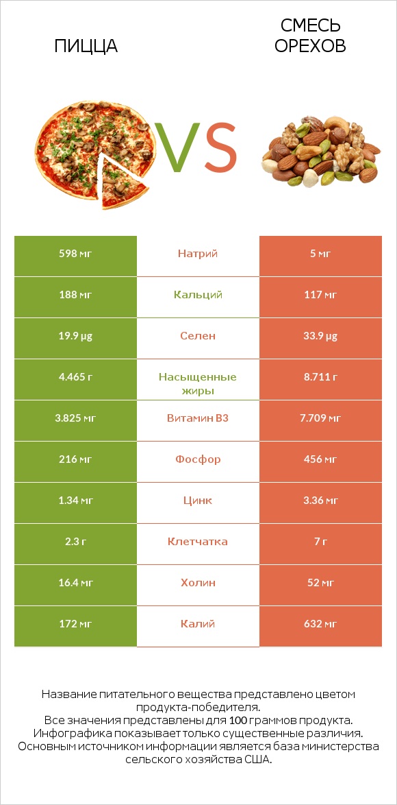 Пицца vs Смесь орехов infographic