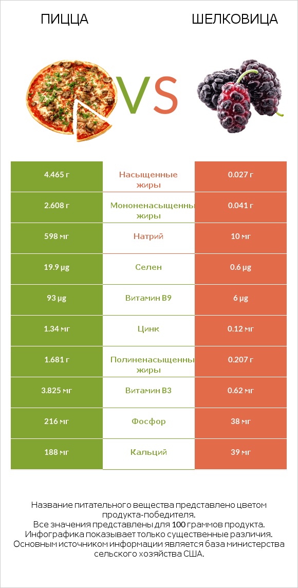 Пицца vs Шелковица infographic