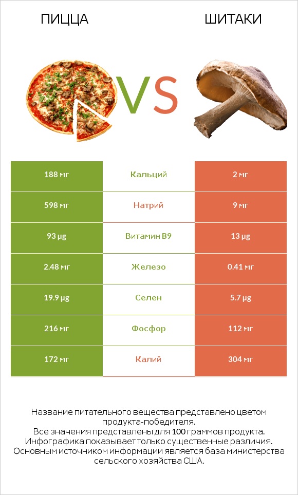 Пицца vs Шитаки infographic