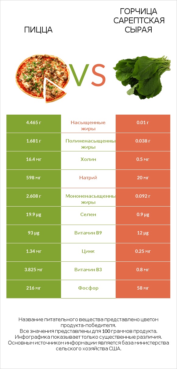 Пицца vs Горчица сарептская сырая infographic