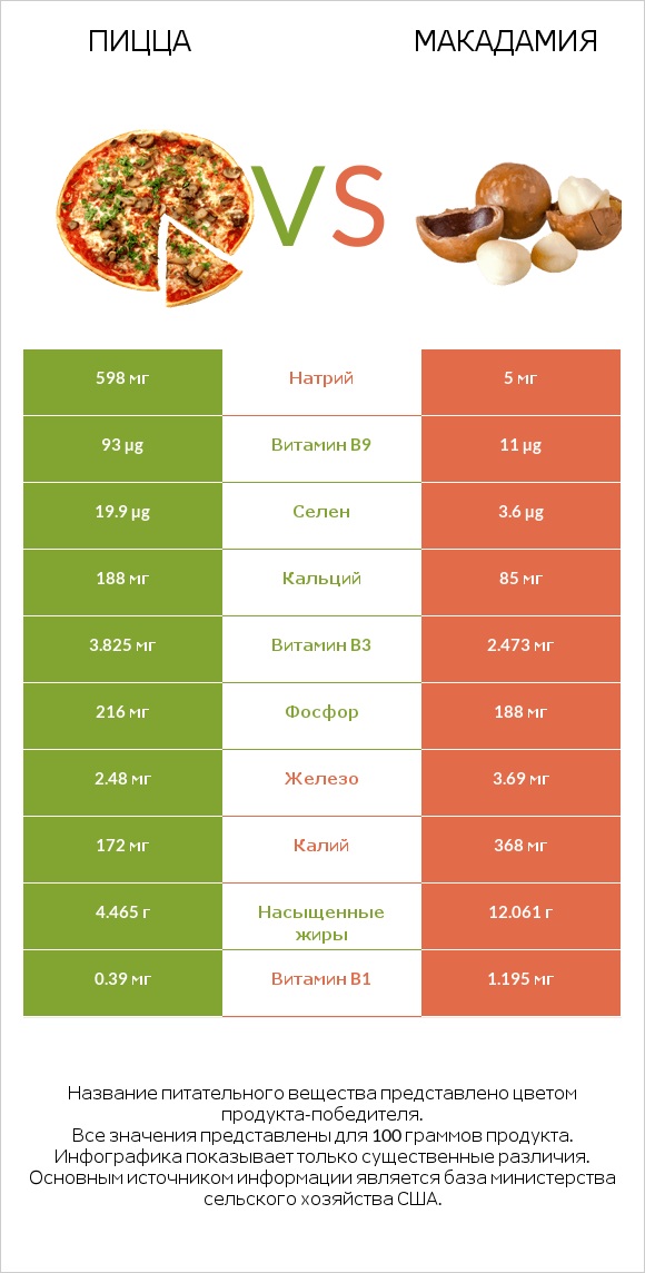 Пицца vs Макадамия infographic