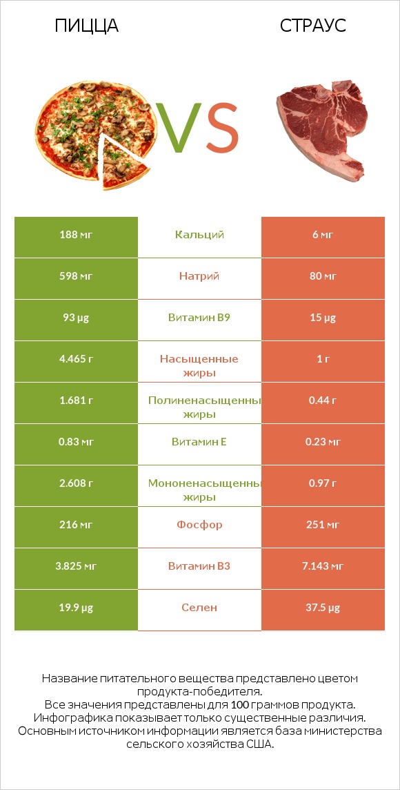 Пицца vs Страус infographic