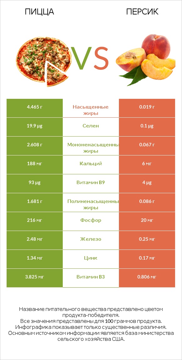 Пицца vs Персик infographic